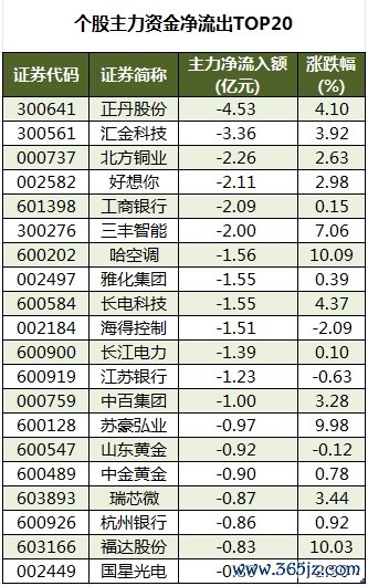 个股主力资金净流出TOP20.png