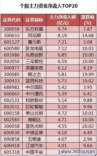 个股主力资金净流入TOP20.png